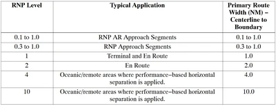 U.S. Standard RNP Levels