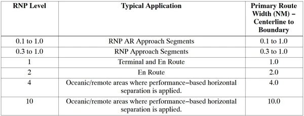 U.S. Standard RNP Levels