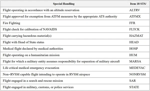 Special Handling Codes