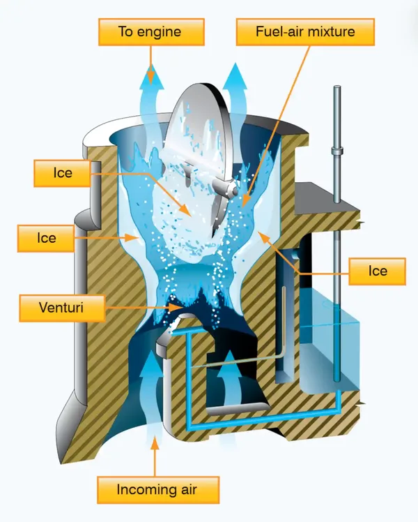 Airplane Flying Handbook, Carburetor Ice
