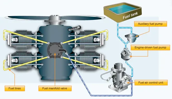 Airplane Flying Handbook, Fuel Injection