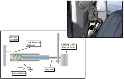 Airplane Flying Handbook, Landing Gear Safety Switches