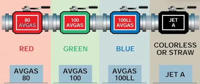 Pilot Handbook of Aeronautical Knowledge, Aviation Fuel Color-Coding System
