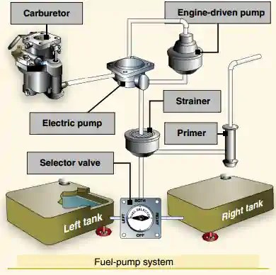 Gravity and Vacuum Fuel Delivery Systems