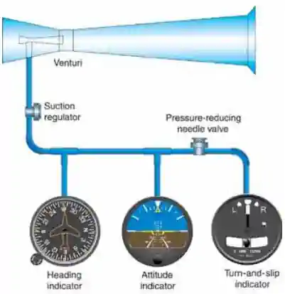 Instrument Flying Handbook. Figure 3-27, A venturi tube system that provides necessary vacuum to operate key instruments