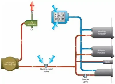 Instrument Flying Handbook. Figure 3-28, Single-engine instrument vacuum system using a steel-vane wet-type vacuum pump