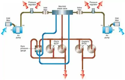 Instrument Flying Handbook. Figure 3-29, Twin-Engine Instrument Pressure System Using a Carbon-Vane Dry-Type Air Pump