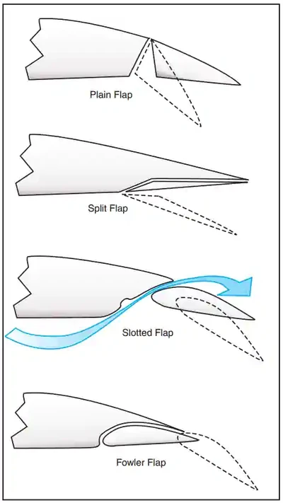 Airplane Flying Handbook, Four Basic Types of Flaps
