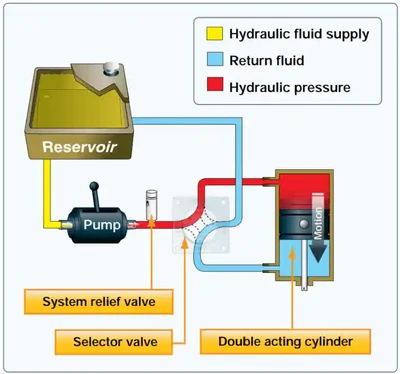 Pilot Handbook of Aeronautical Knowledge, Basic Hydraulic System