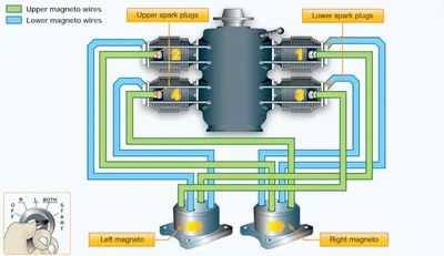 Pilot Handbook of Aeronautical Knowledge, Ignition System