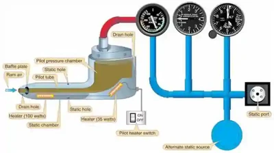 Instrument Flying Handbook. Figure 3-1, A Typical Electrically Heated Pitot-Static Tube