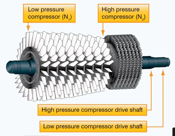 Pilot Handbook of Aeronautical Knowledge, Dual-Spool Axial Flow Compressor