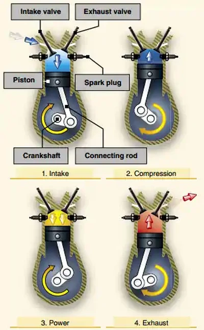 Pilot Handbook of Aeronautical Knowledge, Four-Stroke Compression Engine