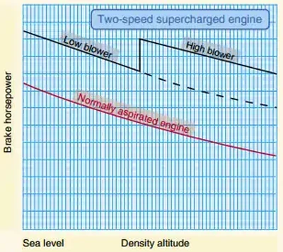 Pilot Handbook of Aeronautical Knowledge, Power Output