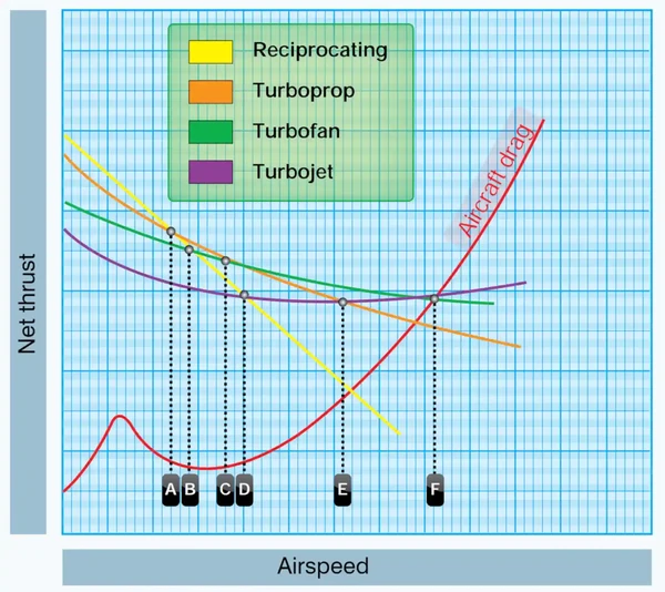 Pilot Handbook of Aeronautical Knowledge, Thrust Versus Speed and Drag