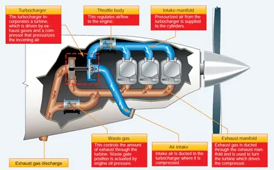 Pilot Handbook of Aeronautical Knowledge, Turbocharger Components