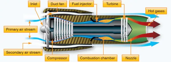 Pilot Handbook of Aeronautical Knowledge, Turbofan Engine