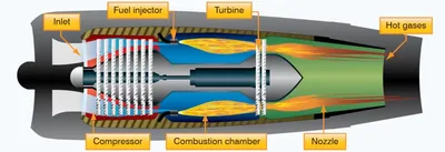Pilot Handbook of Aeronautical Knowledge, Turbojet Engine