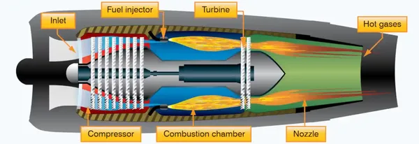 Pilot Handbook of Aeronautical Knowledge, Turbojet Engine