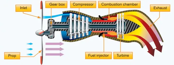 Pilot Handbook of Aeronautical Knowledge, Turboprop Engine