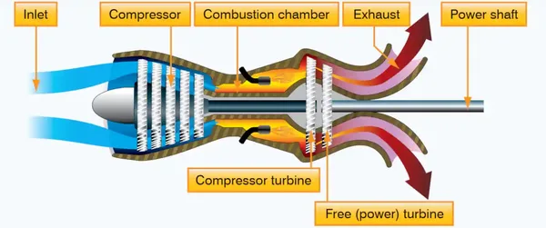 Pilot Handbook of Aeronautical Knowledge, Turbofan Engine