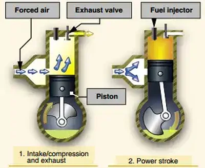 Pilot Handbook of Aeronautical Knowledge, Two-Stroke Compression Engine