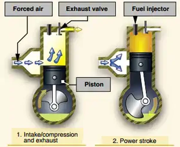 Pilot Handbook of Aeronautical Knowledge, Two-Stroke Compression Engine