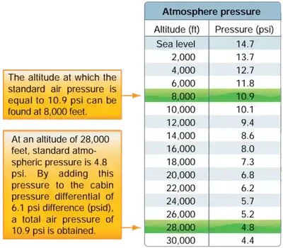 Pilot Handbook of Aeronautical Knowledge, Standard Pressure Chart
