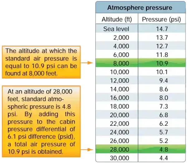 Pilot Handbook of Aeronautical Knowledge, Standard Pressure Chart