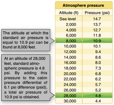 Airplane Cabin Pressure Chart
