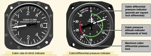 Pilot Handbook of Aeronautical Knowledge, Pressurization Instruments