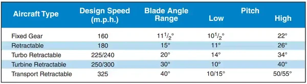Airplane Flying Handbook, Blade Angle Range