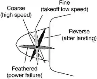 McGraw Hill, Position of Propeller at Various Stages