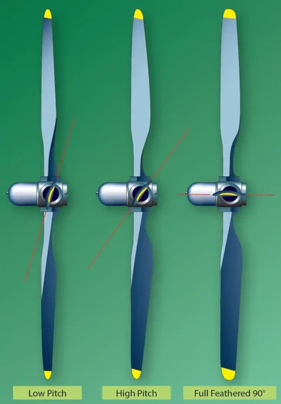 Airplane Flying Handbook, Feathered propeller