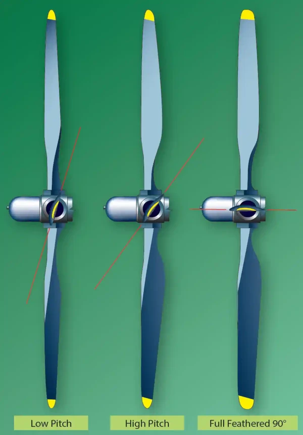 Airplane Flying Handbook, Feathered propeller