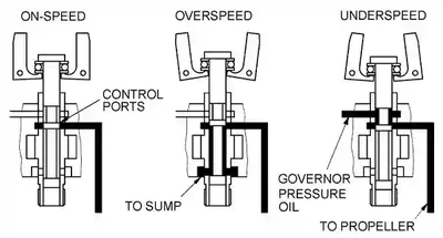 Propeller Governor.com, Constant Speed Propeller System