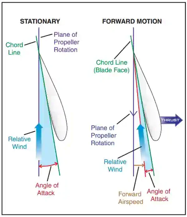 Airplane Flying Handbook, Propeller Blade Angle