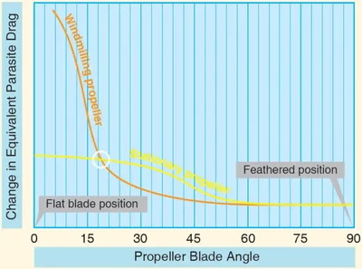 Airplane Flying Handbook, Feathered propeller