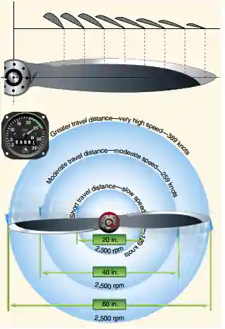Pilot Handbook of Aeronautical Knowledge, Propeller Pitch vs. Speed