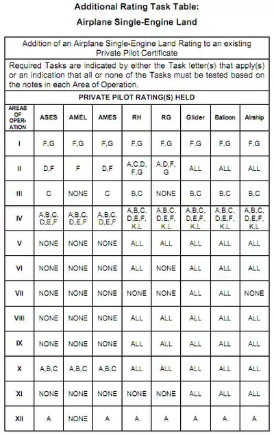 Additional Rating Task Table
