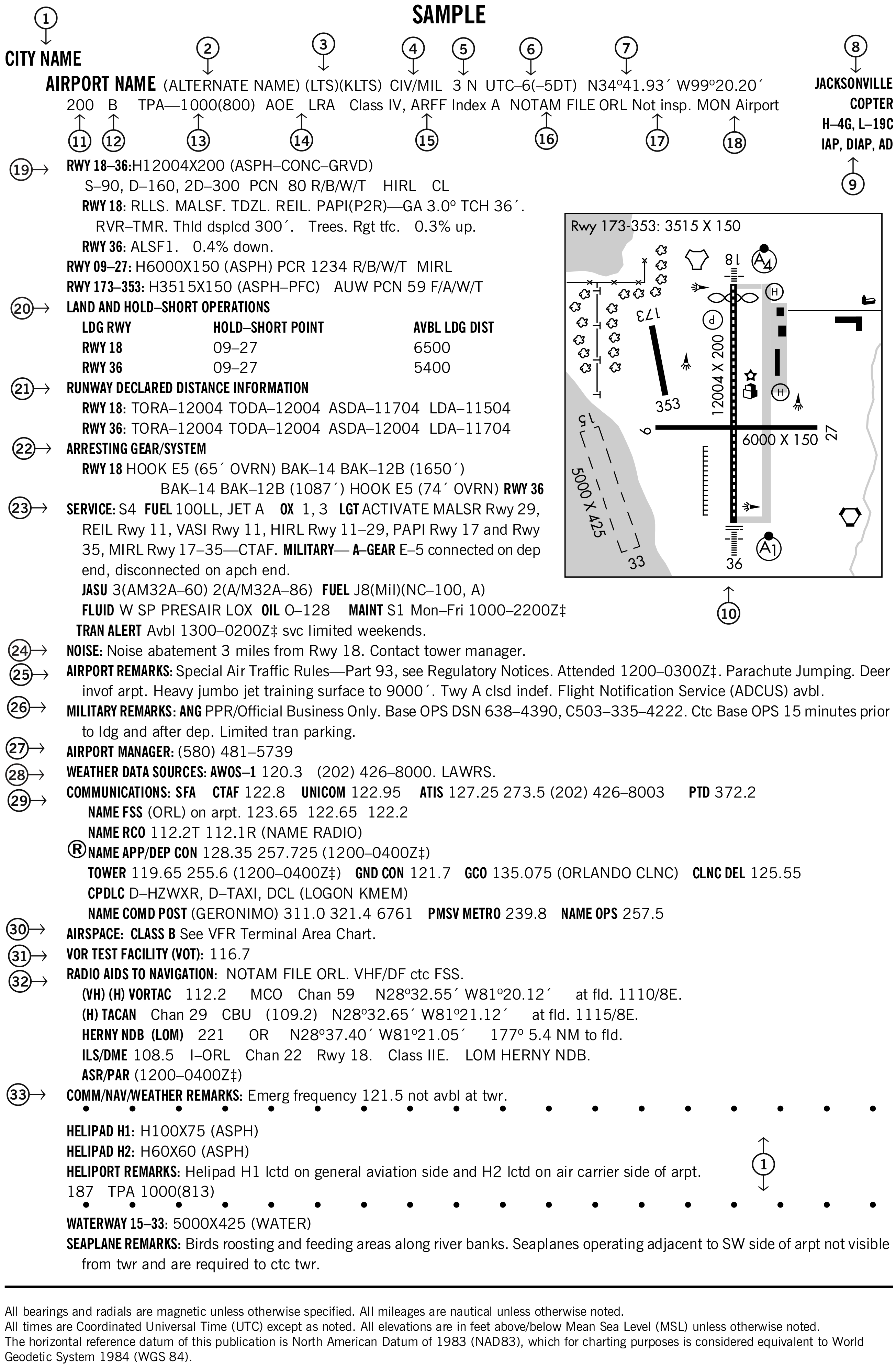 FAA Chart Supplement Pacific Airport/Facility Directory sample, with numbered circles 1–33; number 1 is repeated beside the helipad and seaplane separator. This is an instructional sample.