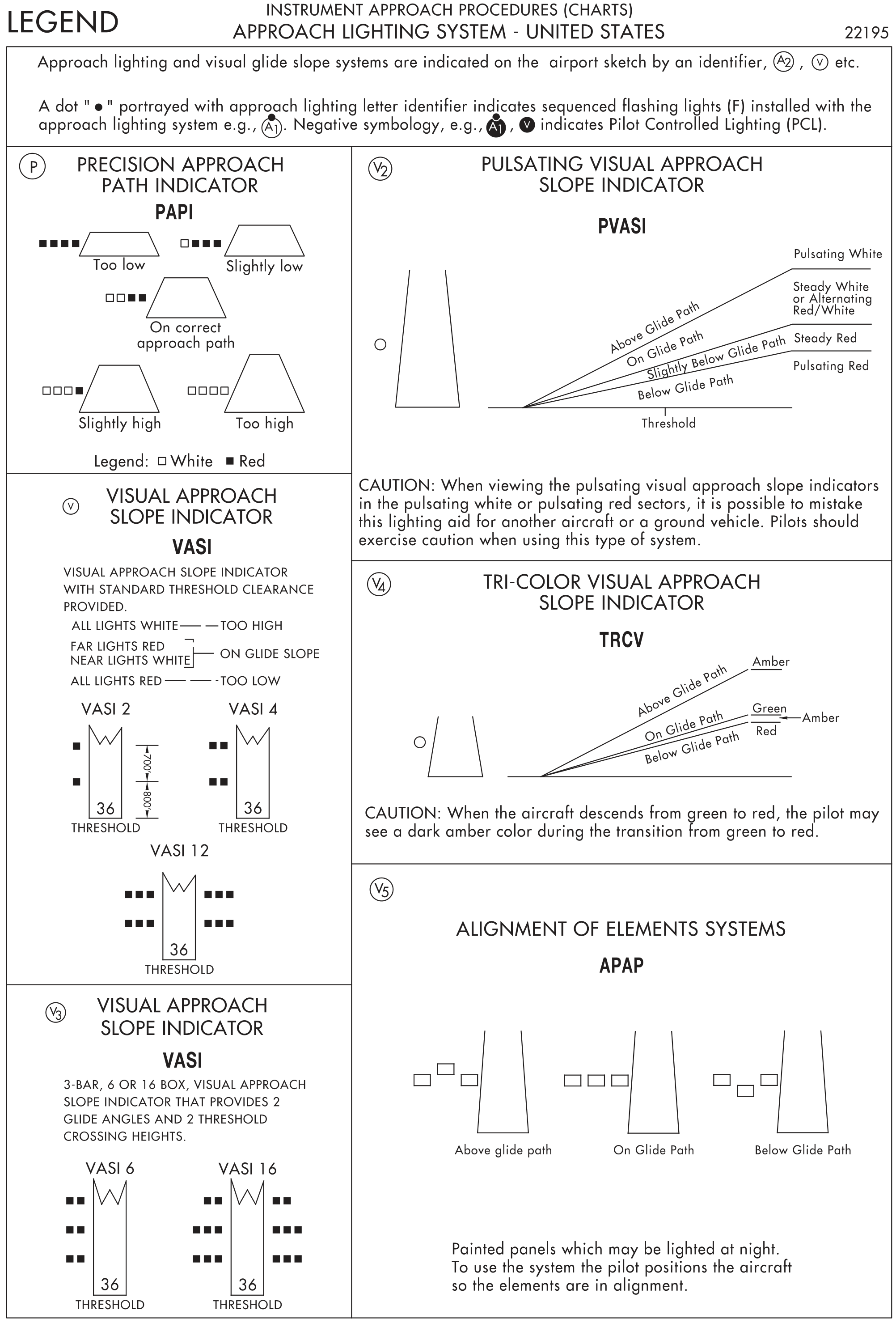 FAA Pacific edition instructional source: Explore Visual Glide-Slope Indicators. Accessible explanations follow.