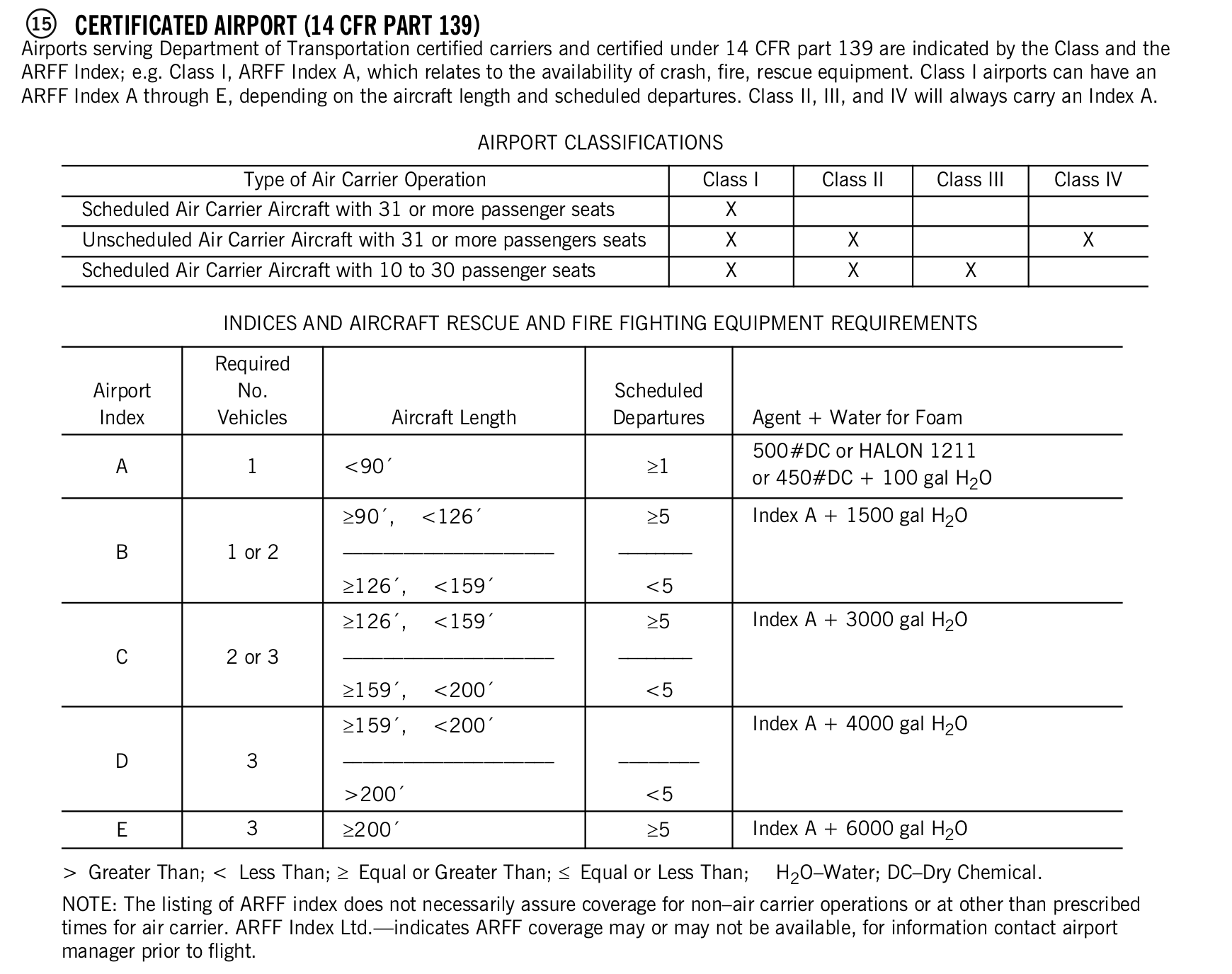 FAA printed legend for item 15, Certificated airport (14 CFR part 139), printed page 14. The text version is above.