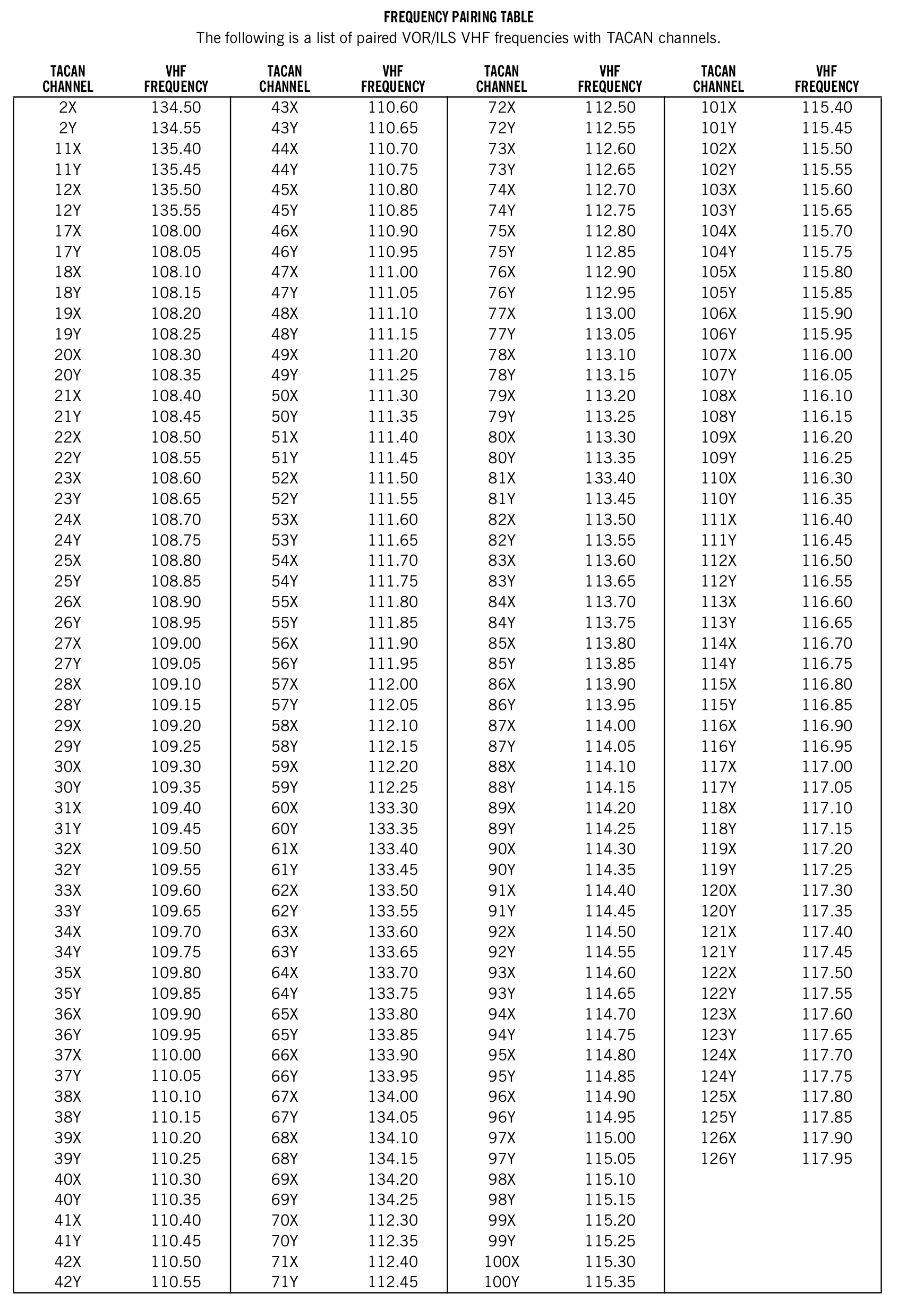 FAA printed legend for item 32, Radio aids to navigation, printed page 28. The text version is above.