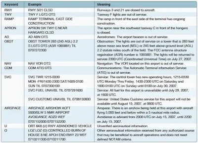 NOTAM-D