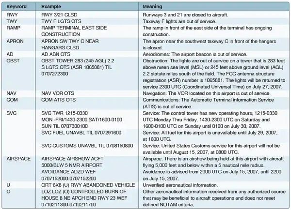 NOTAM-D