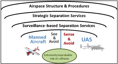A Layered Approach for Collision Avoidance