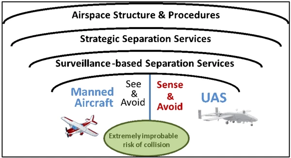 A Layered Approach for Collision Avoidance