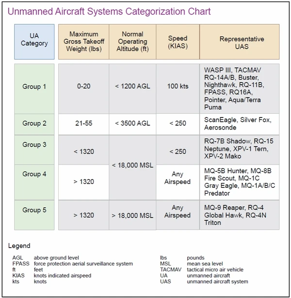 Aeronautical Information Manual, Unmanned Aircraft Systems Categorization Chart