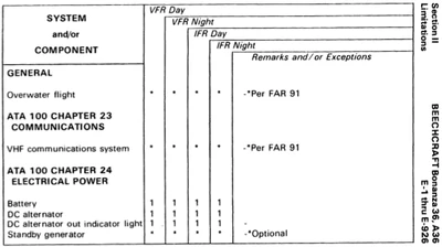 Beechcraft Kinds of Equipment List
